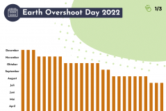 Eine Übersichtsgrafik zeigt, dass der Erdüberlastungstag seit den 1970er Jahren immer früher erreicht wird.