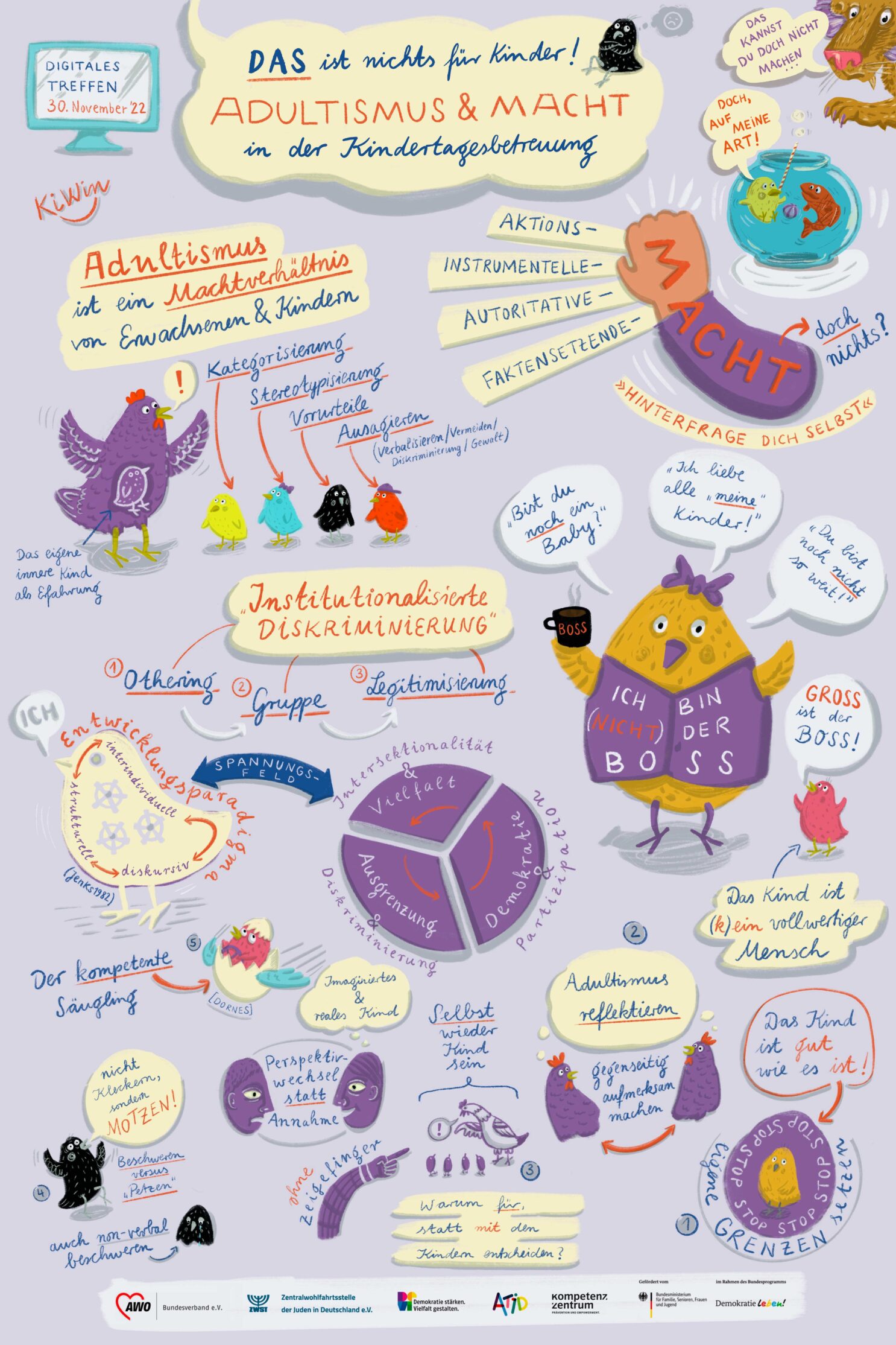 Illustration zu "Adultismus & Macht in der Kindertagesbetreuung" mit Texten und Symbolen zu Machtverhältnissen und Diskriminierung zwischen Erwachsenen und Kindern. Farbig und informativ gestaltet.