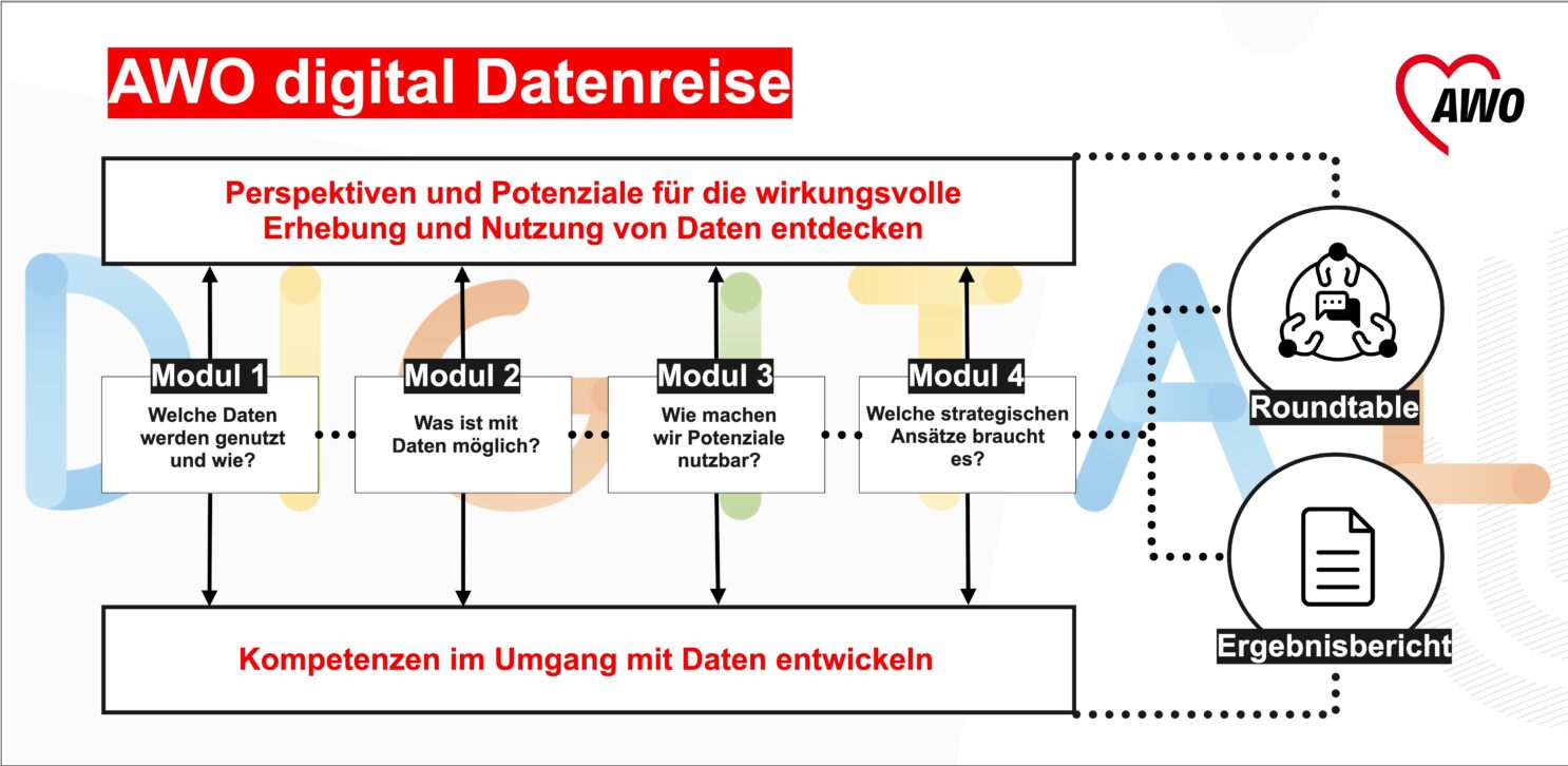 Schaubild "AWO digital Datenreise" zeigt vier Module zur Erhebung und Nutzung von Daten.