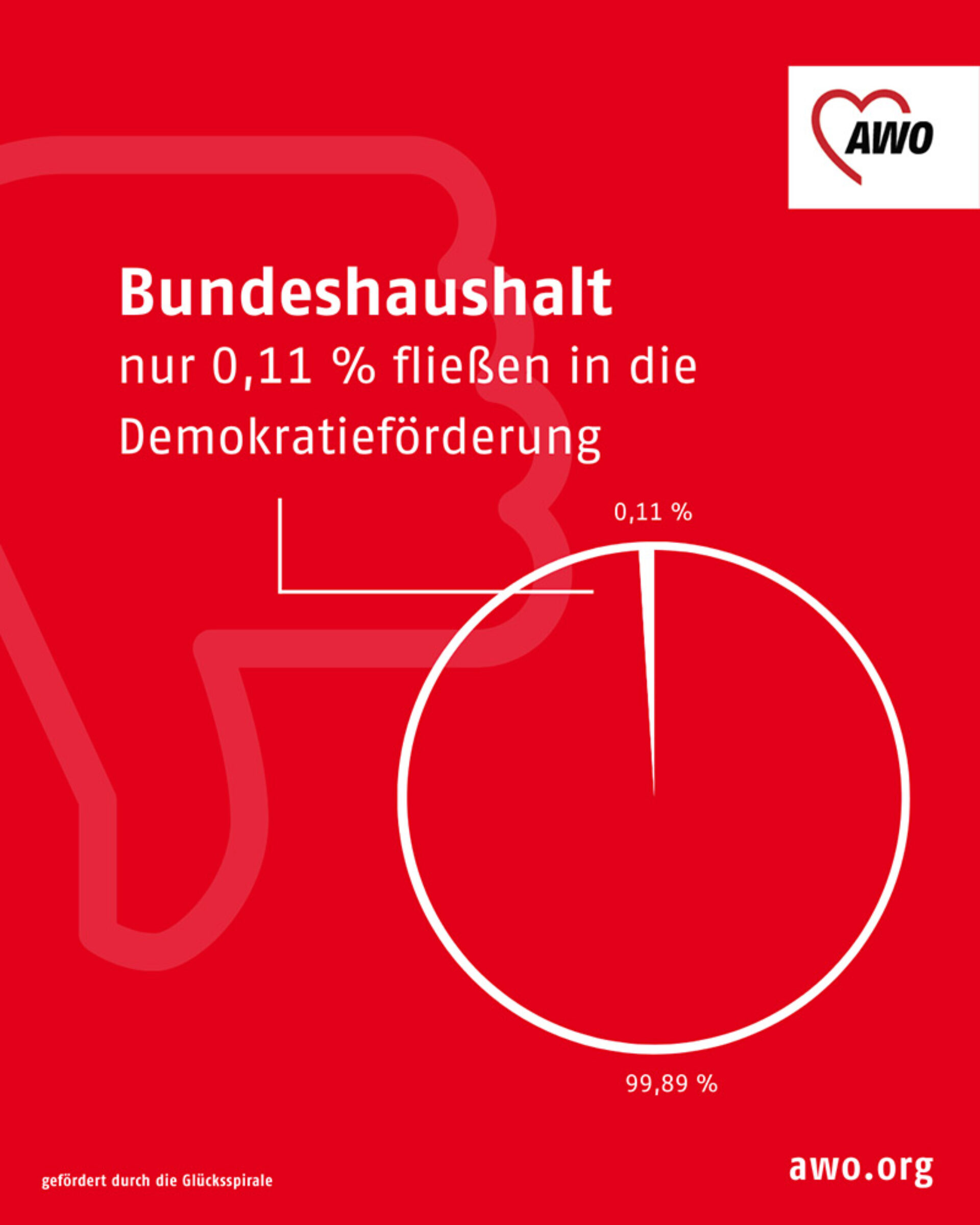 Kuchendiagramm: nur 0,11 Prozent des Bundeshaushaltes fließen in die Demokratieförderung laut Demokratieförderquote der AWO