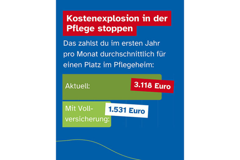 Grafik: Kostenexplosion in der Pflege stoppen. Durchschnittskosten für einen Platz im Pflegeheim im ersten Jahr pro Monat: Aktuell 3.118 Euro, mit Vollversicherung: 1.531 Euro