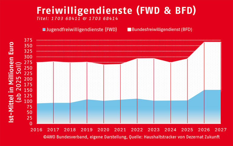 Freiwilligendienste (FWD & BFD)