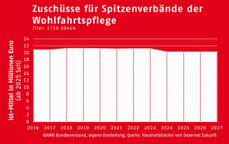 Zuschüsse für Spitzenverbände der Wohlfahrtspflege