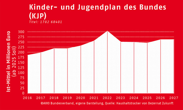 Kinder- und Jugendplan des Bundes (KJP)
