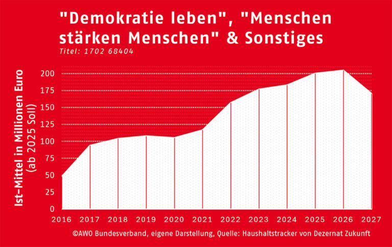 Demokratie leben, Menschen stärken Menschen & Sonstiges
