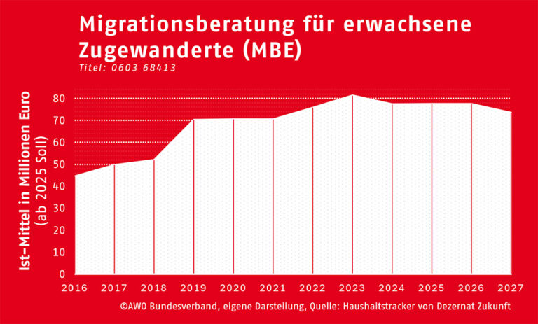 Migrationsberatung für erwachsene Zugewanderte (MBE)