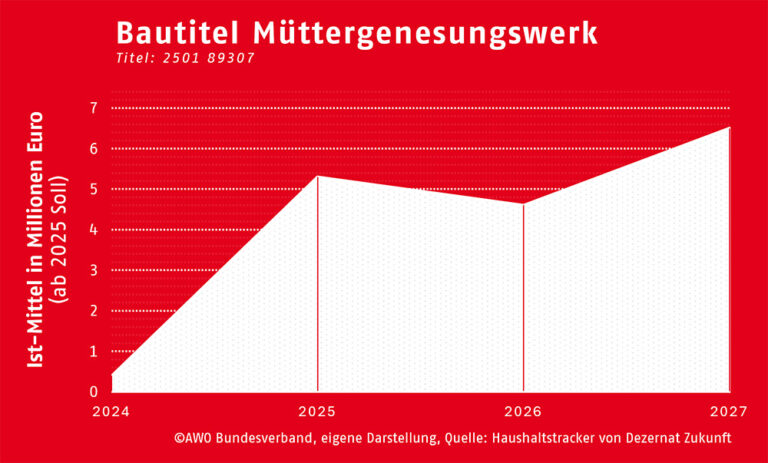 Bautitel Müttergenesungswerk