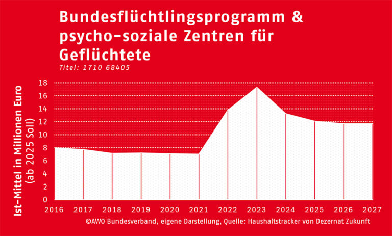 Bundesflüchtlingsprogramm & psycho-soziale Zentren für Geflüchtete
