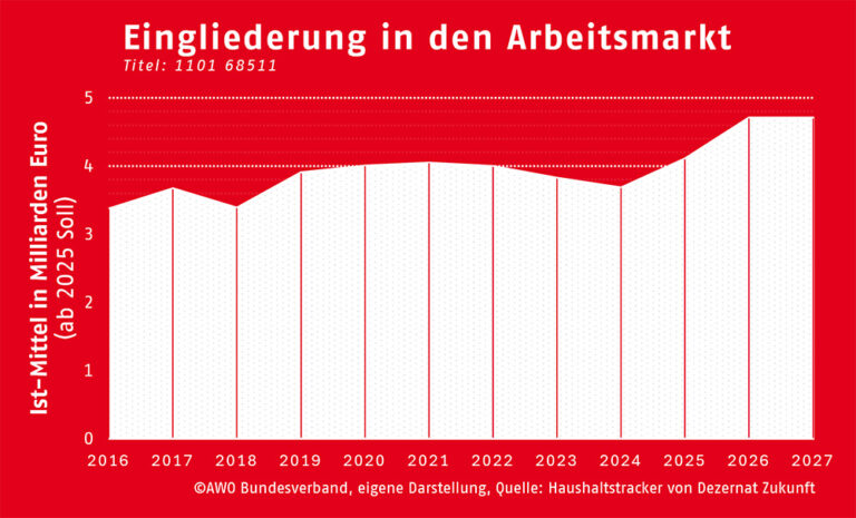 Eingliederung in den Arbeitsmarkt
