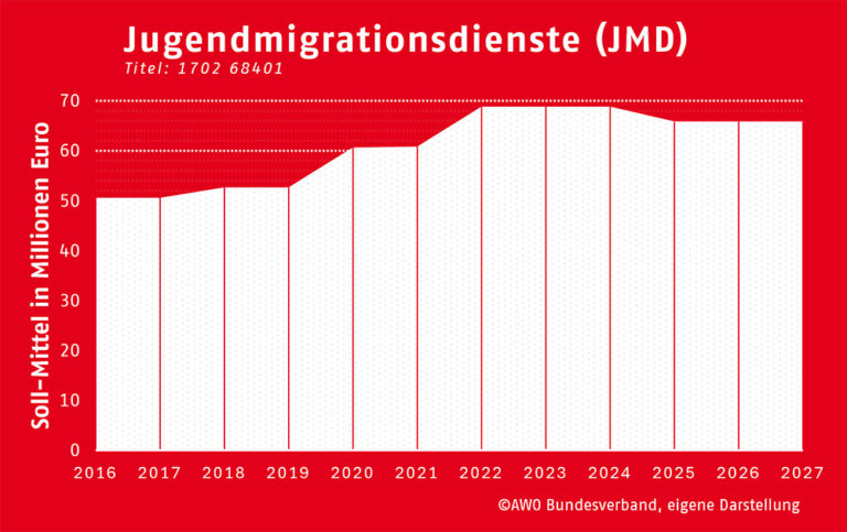 Jugendmigrationsdienste (JMD)