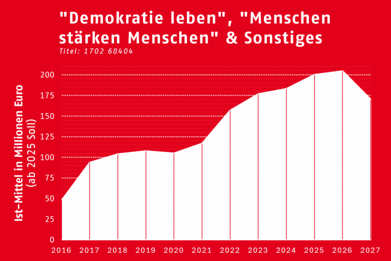 Diagramm "Demokratie leben", "Menschen stärken Menschen" und Sonstiges