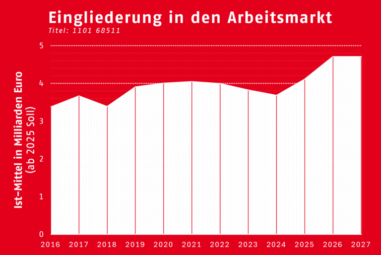 Diagramm Eingliederung in den Arbeitsmarkt