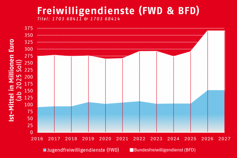 Diagramm Freiwilligendienste (FWD und BFD)