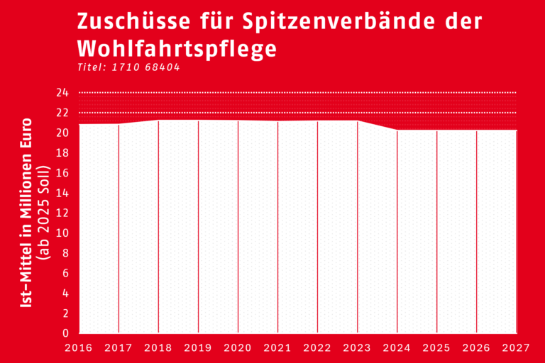 Diagramm Zuschüsse für Spitzenverbände der Wohlfahrtspflege