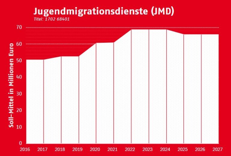 Diagramm Jugendmigrationsdienste