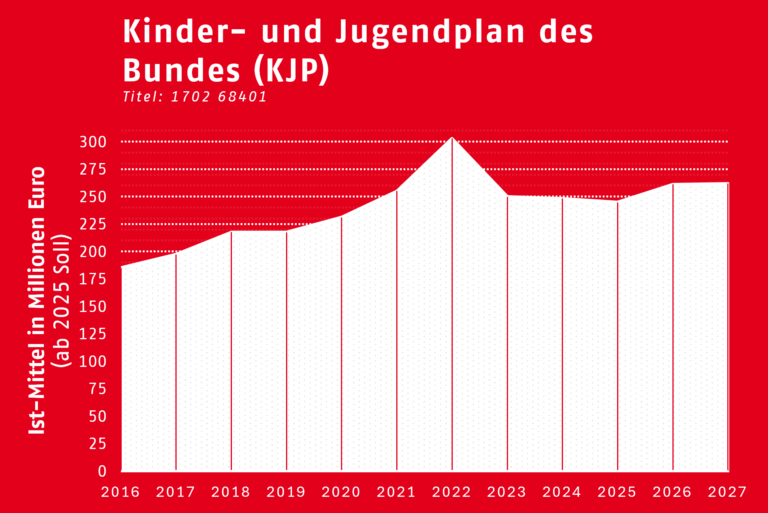 Diagramm Kinder- und Jugendplan des Bundes (KJP)