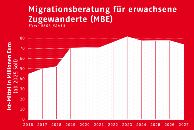 Diagramm Migrationsberatung für erwachsene Zugewanderte (MBE)