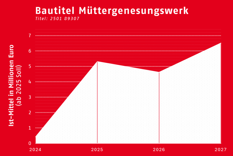 Diagramm Bautitel Müttergenesungswerk