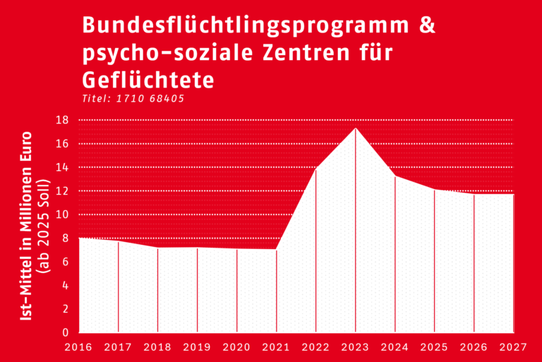 Diagramm Bundesflüchtlingsprogramm und psycho-soziale Zentren für Geflüchtete