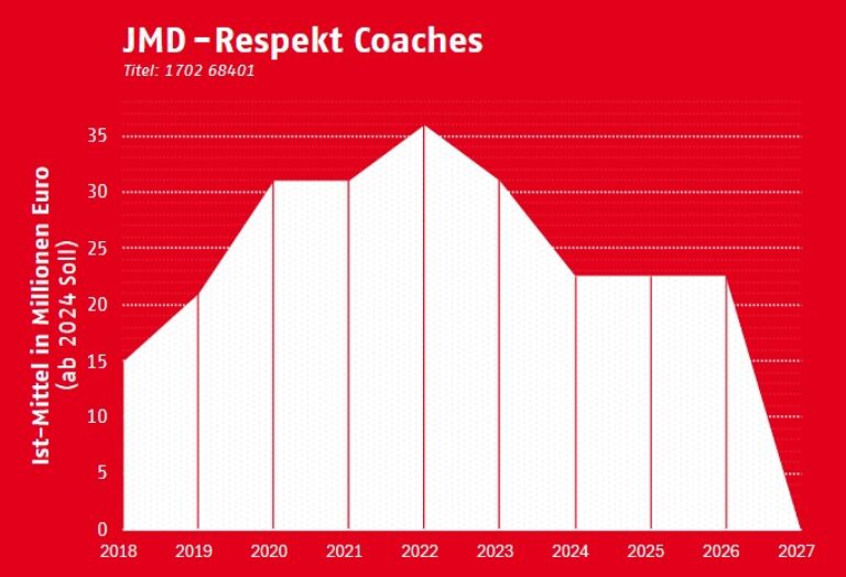 Diagramm JMD-Respkt Coaches