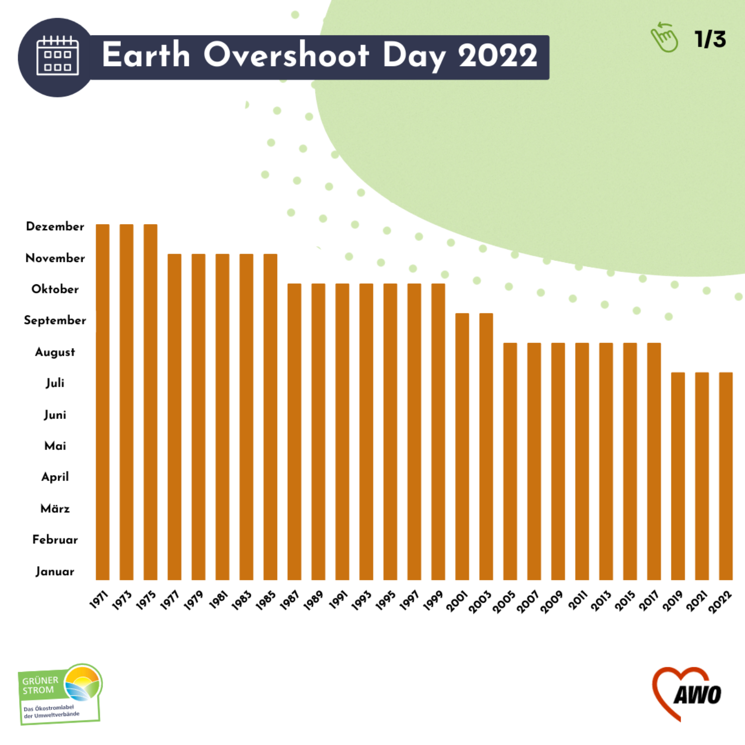 Ein Graph zeigt die Daten des Earth Overshoot Day von 1971 bis 2022.