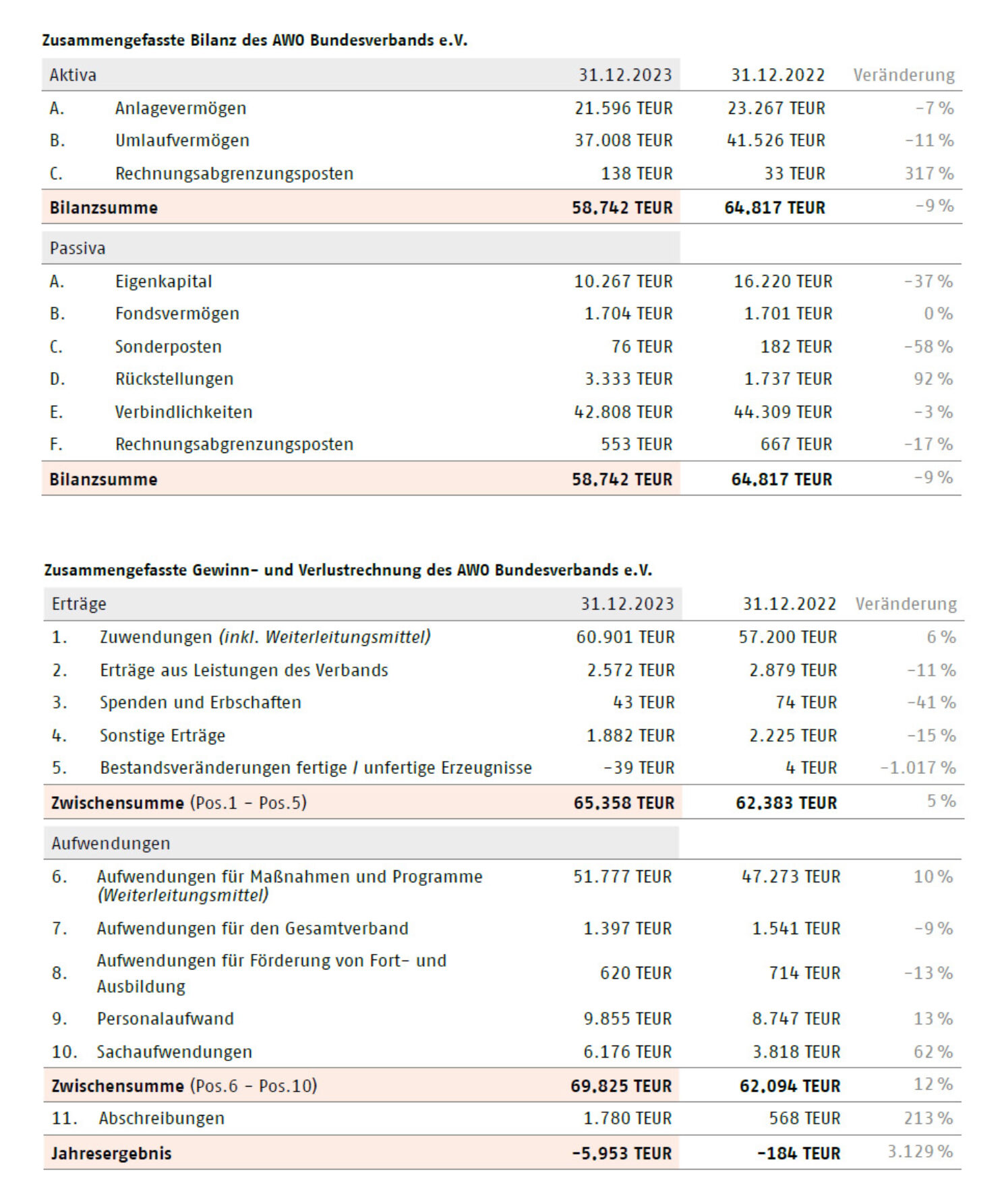 Zusammengefasste Bilanz, zusammengefasste Gewinn- und Verlustrechnung