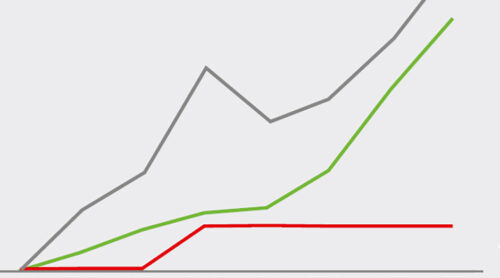 Grafik mit einer grauen, einer grünen und einer roten Linie