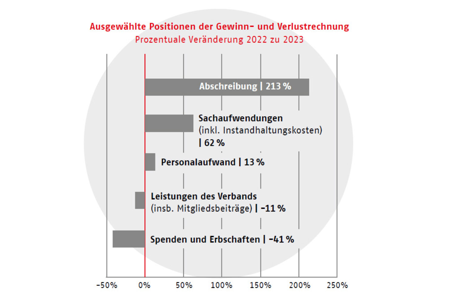 Ausgewählte Positionen der Gewinn- und Verlustrechnung