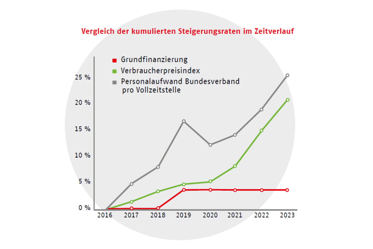 Vergleich der kumulierten Steigerungsraten im Zeitverlauf
